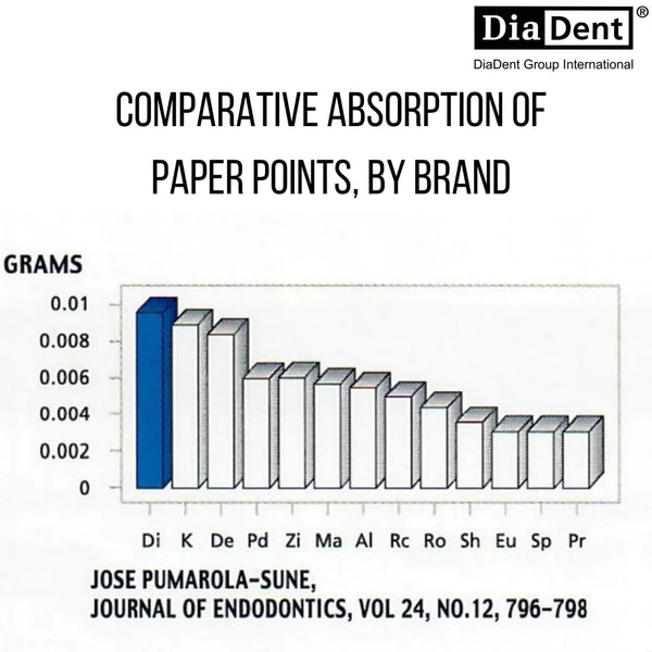 DiaDent PaperPoints 4% Taper- An Absorbent Paper Points Buy Dental products Online DentalMyntra