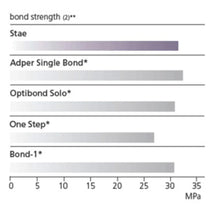 SDI Stae - 5th Generation Bonding Agent Buy Dental products Online DentalMyntra